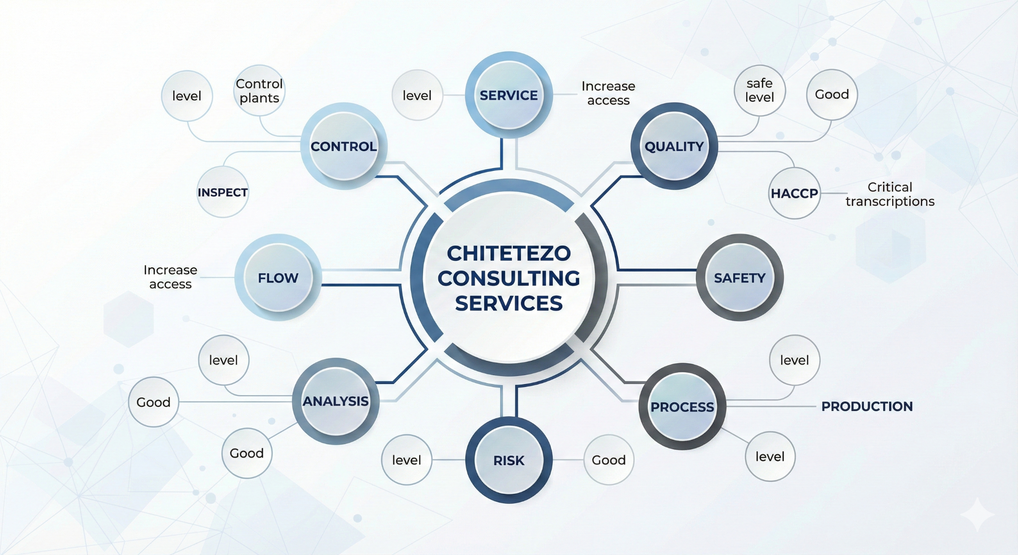 Food safety and quality management